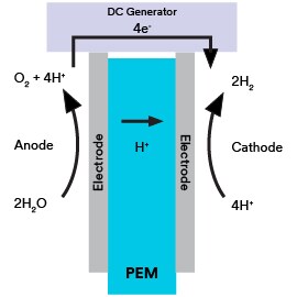 pem water electrolysis graphic