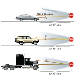 Sign Observation Angle